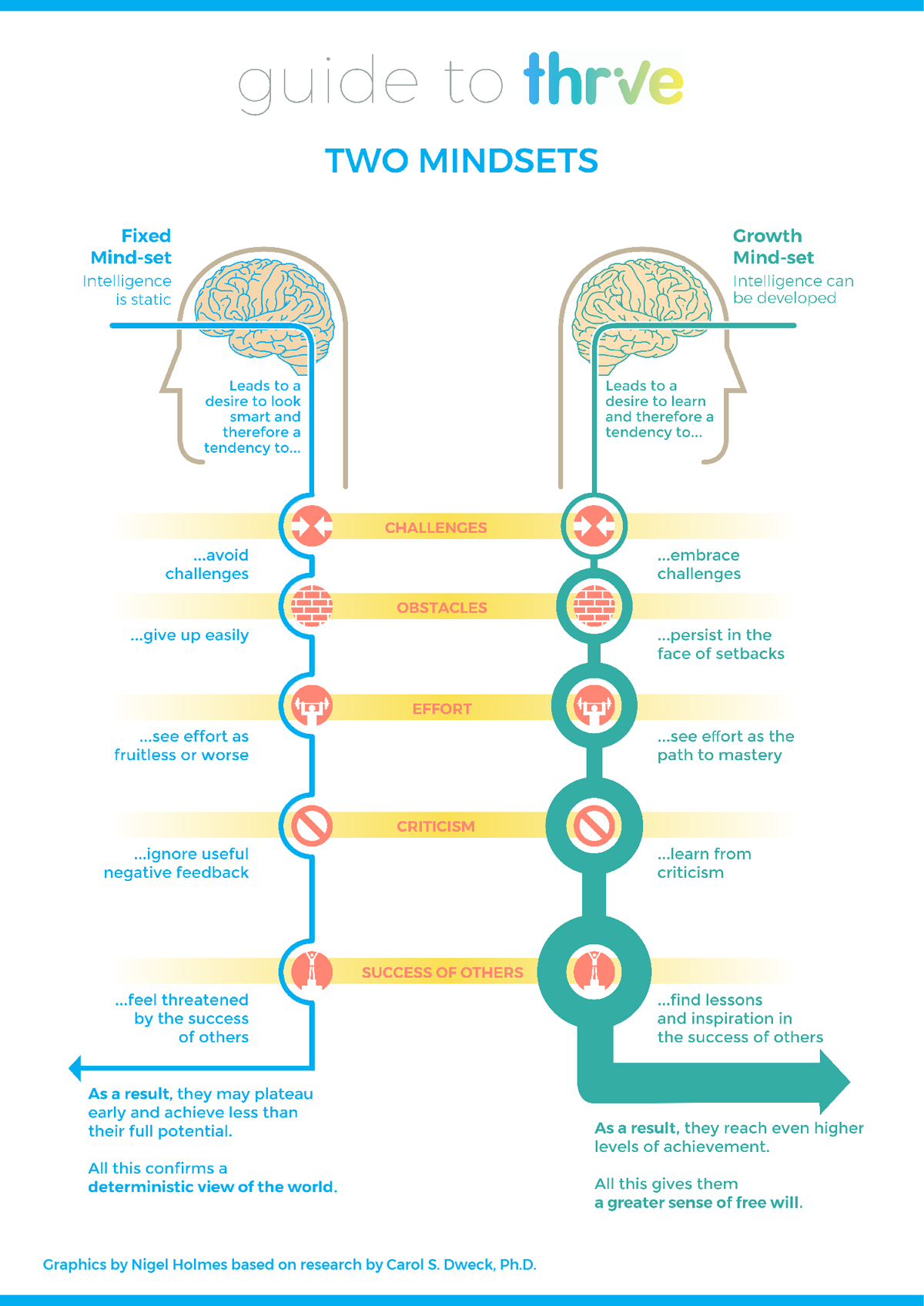 Carol Dweck: A Summary Of The Two Mindsets, 43% OFF